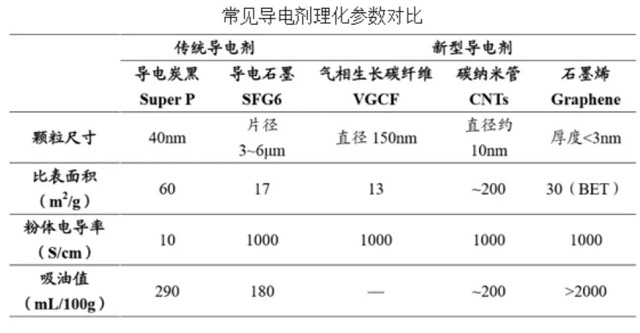 常見(jiàn)導(dǎo)電劑理化參數(shù)對(duì)比