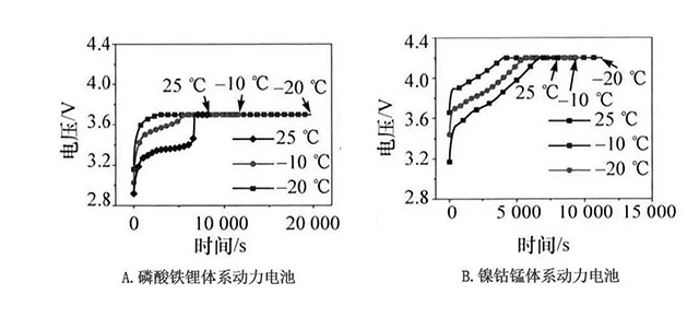 同溫度下鋰離子動(dòng)力電池的充電曲線(xiàn)和充電容量對(duì)比