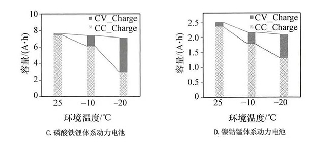 同溫度下鋰離子動(dòng)力電池的充電曲線(xiàn)和充電容量對(duì)比