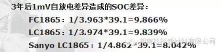 自放電導致電池間SOC差異加大，電池組容量下降