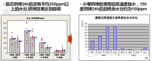 開發(fā)小卷烘烤工藝，提升除水效果