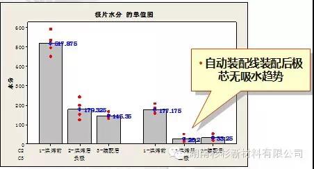 建設自動裝配線，減少極芯吸水