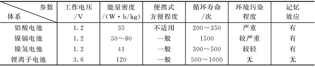 鋰離子電池和鎳鎘、鎳氫、鉛酸電池的比較