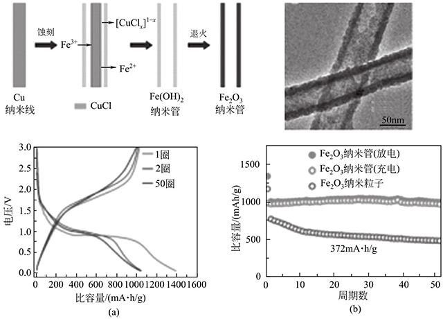Fe2O3納米管的形成機(jī)理、形貌和電化學(xué)性能